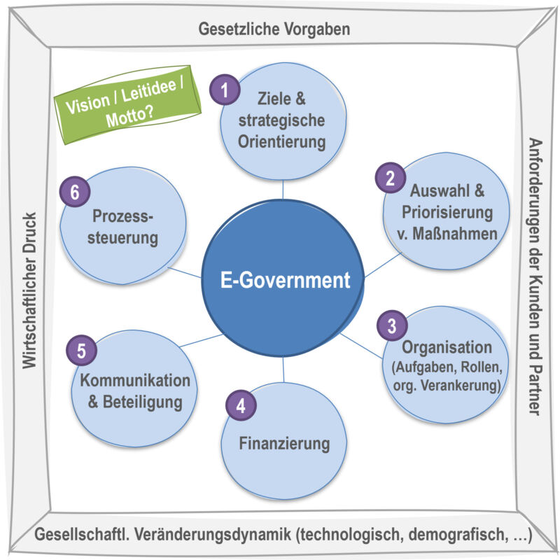 Projektbild - E-Government systematisch anpacken