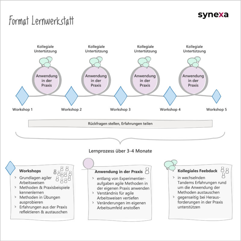 Projektbild - Lernwerkstätten Neue Arbeit - Neue Führung