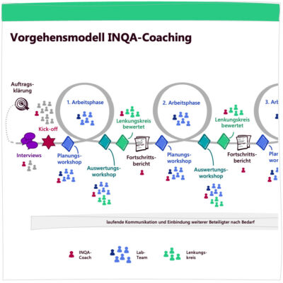 Projektbild - INQA-Coaching