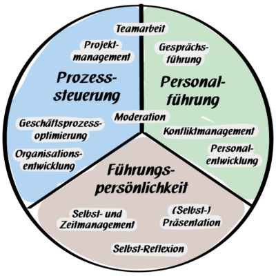 Projektbild - In Zukunft führen – innovatives Personalentwicklungsprogramm