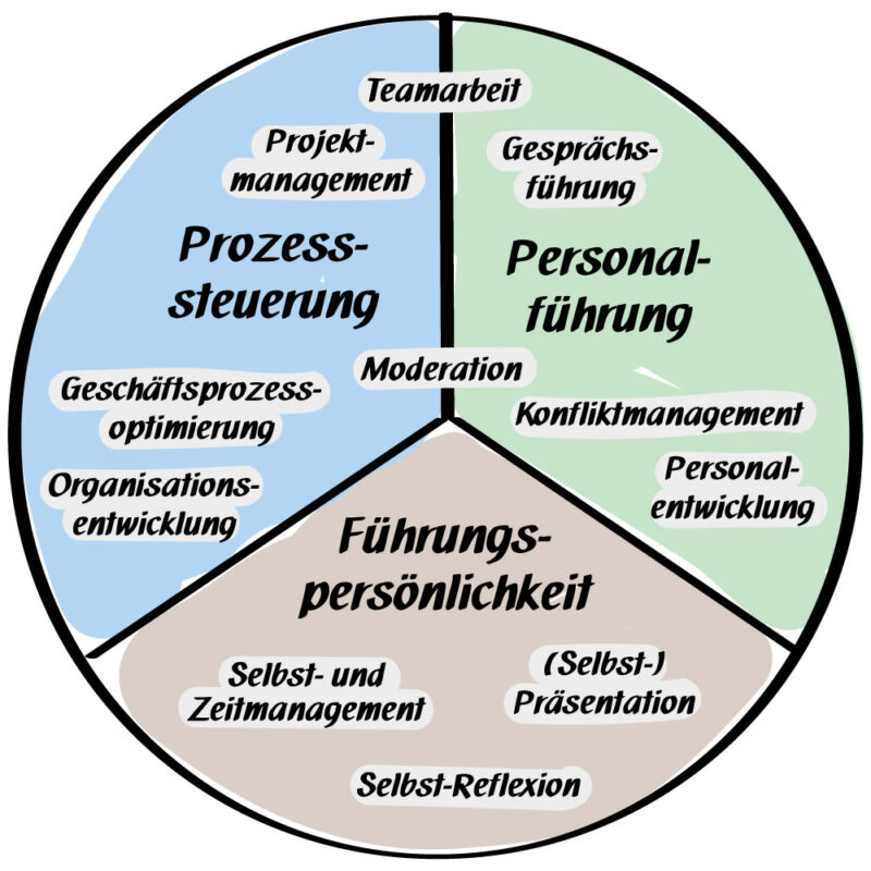 Projektbild - In Zukunft führen – innovatives Personalentwicklungsprogramm