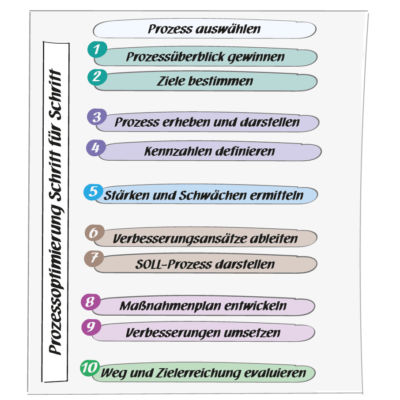 Projektbild - Begleitung von rund 250 Prozessoptimierungen