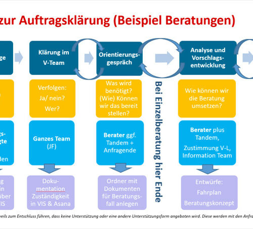 Schema zur Auftragsklärung